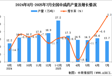 2025年7月全国中成药产量数据统计分析