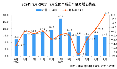 2025年7月全国中成药产量数据统计分析