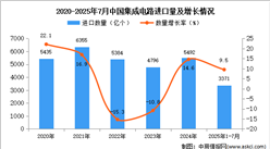 2025年1-7月中國集成電路進(jìn)口數(shù)據(jù)統(tǒng)計(jì)分析：進(jìn)口量同比增長(zhǎng)9.5%