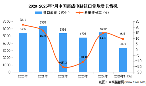 2025年1-7月中国集成电路进口数据统计分析：进口量同比增长9.5%