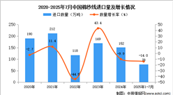 2025年1-7月中国棉纱线进口数据统计分析：进口量78万吨