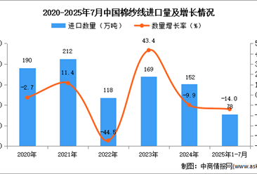2025年1-7月中國棉紗線進口數(shù)據(jù)統(tǒng)計分析：進口量78萬噸