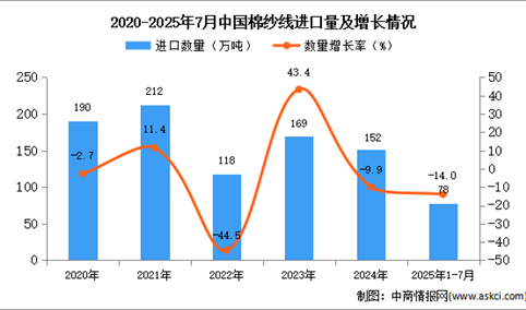 2025年1-7月中国棉纱线进口数据统计分析：进口量78万吨