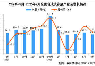 2025年7月全国合成洗涤剂产量数据统计分析