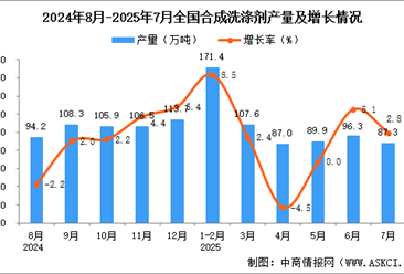 2025年7月全国合成洗涤剂产量数据统计分析