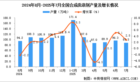 2025年7月全国合成洗涤剂产量数据统计分析