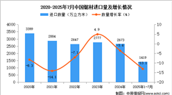 2025年1-7月中国锯材进口数据统计分析：进口量同比下降13.1%
