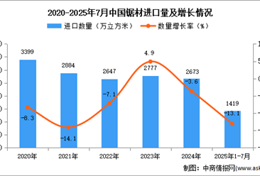 2025年1-7月中國鋸材進口數(shù)據(jù)統(tǒng)計分析：進口量同比下降13.1%