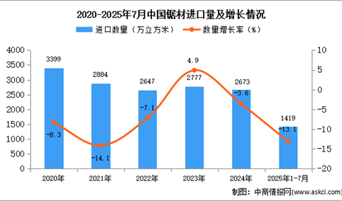 2025年1-7月中国锯材进口数据统计分析：进口量同比下降13.1%