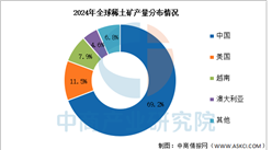 2024年全球稀土资源产量及储量分布分析（图）