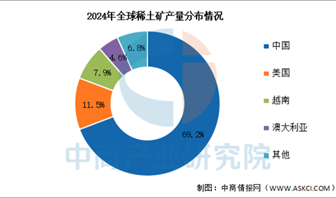 2024年全球稀土资源产量及储量分布分析（图）