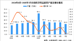 2025年7月全国化学药品原药产量数据统计分析