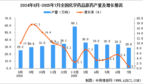 2025年7月全国化学药品原药产量数据统计分析