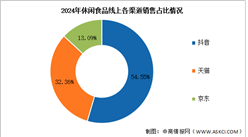 2025年中國休閑食品市場規(guī)模及線上銷售情況預測分析（圖）