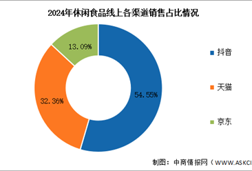 2025年中國休閑食品市場(chǎng)規(guī)模及線上銷售情況預(yù)測(cè)分析（圖）