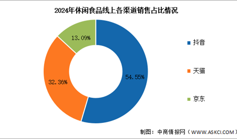 2025年中国休闲食品市场规模及线上销售情况预测分析（图）