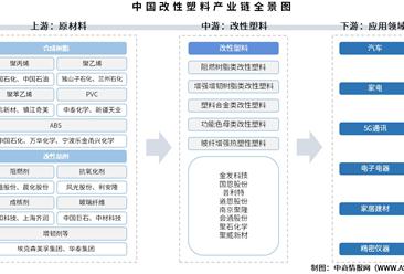 2025年中國改性塑料產(chǎn)業(yè)鏈圖譜及投資布局分析（附產(chǎn)業(yè)鏈全景圖）