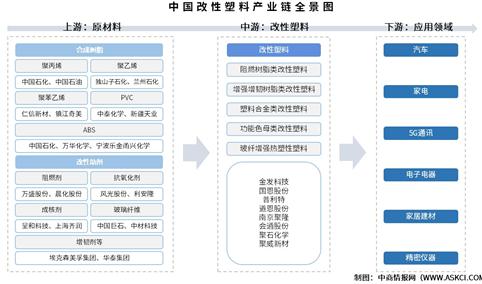 2025年中国改性塑料产业链图谱及投资布局分析（附产业链全景图）