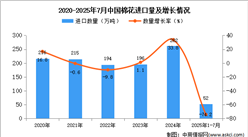 2025年1-7月中國(guó)棉花進(jìn)口數(shù)據(jù)統(tǒng)計(jì)分析：進(jìn)口量同比下降74.2%