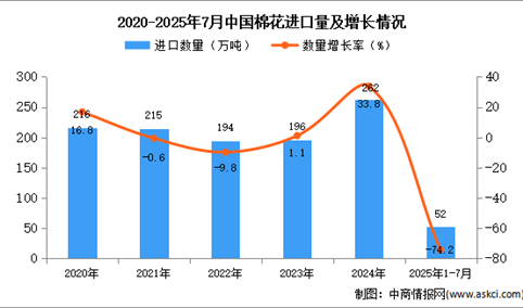 2025年1-7月中国棉花进口数据统计分析：进口量同比下降74.2%