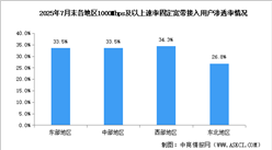 2025年1-7月中国通信业地区发展情况分析（图）