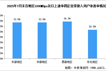 2025年1-7月中國(guó)通信業(yè)地區(qū)發(fā)展情況分析（圖）