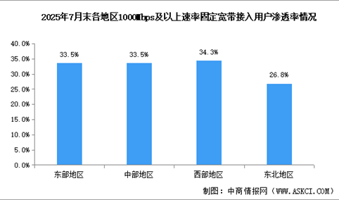 2025年1-7月中国通信业地区发展情况分析（图）