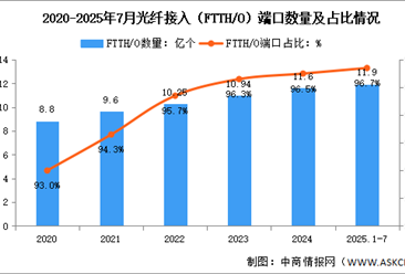2025年1-7月中國(guó)通信業(yè)通信能力情況分析（附光纖、5G基站分析）