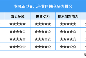 中国新型显示行业区域竞争力深度洞察：长三角优势稳固，其他地区加速追赶（图）