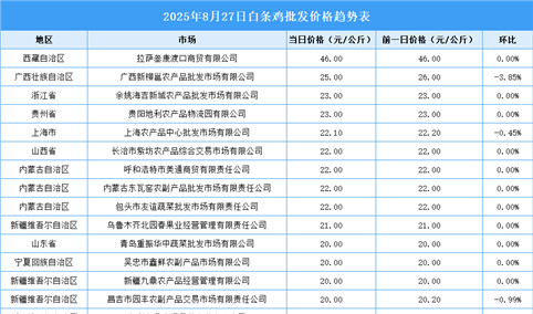 2025年8月28日全国各地最新白条鸡价格行情走势分析