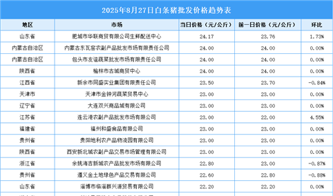 2025年8月28日全国各地最新白条猪价格行情走势分析