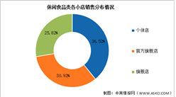 2025年中國休閑食品市場規(guī)模及小店銷售分布預測分析（圖）