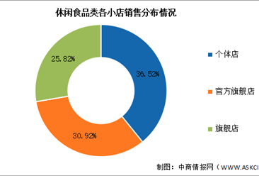 2025年中國休閑食品市場(chǎng)規(guī)模及小店銷售分布預(yù)測(cè)分析（圖）