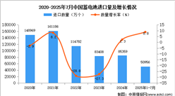 2025年1-7月中國蓄電池進(jìn)口數(shù)據(jù)統(tǒng)計(jì)分析：進(jìn)口量50956萬個(gè)