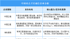 2025年中國衛(wèi)星通信重點企業(yè)業(yè)務布局分析（圖）