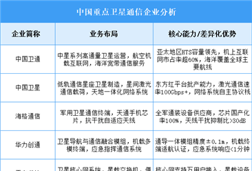 2025年中國(guó)衛(wèi)星通信重點(diǎn)企業(yè)業(yè)務(wù)布局分析（圖）