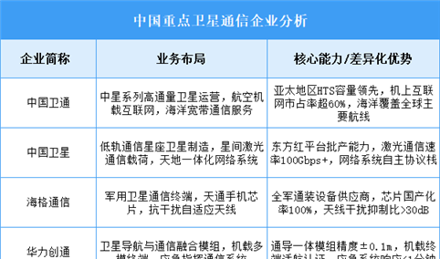 2025年中国卫星通信重点企业业务布局分析（图）
