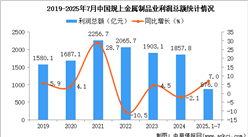 2025年1-7月中國金屬制品業(yè)經(jīng)營情況：利潤同比增長7.0%
