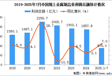 2025年1-7月中国金属制品业经营情况：利润同比增长7.0%