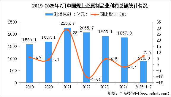 2025年1-7月中國金屬制品業(yè)經(jīng)營情況：利潤同比增長7.0%