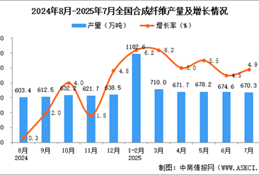 2025年7月全国合成纤维产量数据统计分析