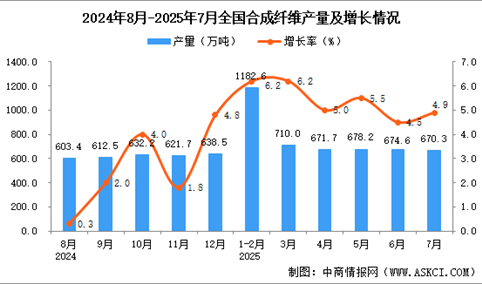 2025年7月全国合成纤维产量数据统计分析