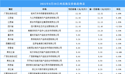 2025年8月29日全国各地最新鸡蛋价格行情走势分析