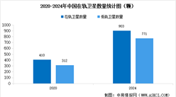 2025年中國衛(wèi)星互聯(lián)網(wǎng)市場規(guī)模預(yù)測及在軌衛(wèi)星數(shù)量分析（圖）