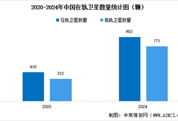 2025年中国卫星互联网市场规模预测及在轨卫星数量分析（图）