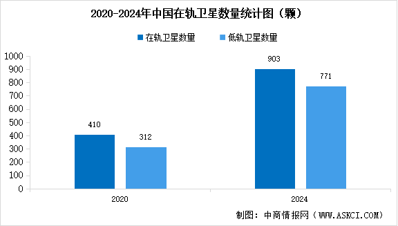 2025年中國衛(wèi)星互聯(lián)網(wǎng)市場規(guī)模預(yù)測及在軌衛(wèi)星數(shù)量分析（圖）
