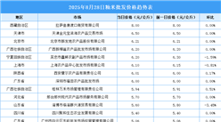 2025年8月29日全國(guó)各地最新大米價(jià)格行情走勢(shì)分析