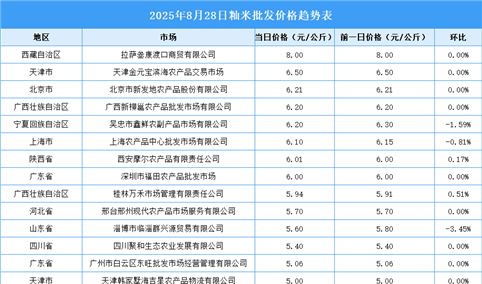 2025年8月29日全国各地最新大米价格行情走势分析