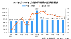 2025年7月全國化學(xué)纖維產(chǎn)量數(shù)據(jù)統(tǒng)計(jì)分析