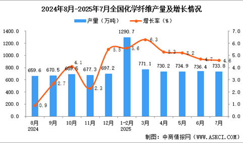 2025年7月全国化学纤维产量数据统计分析